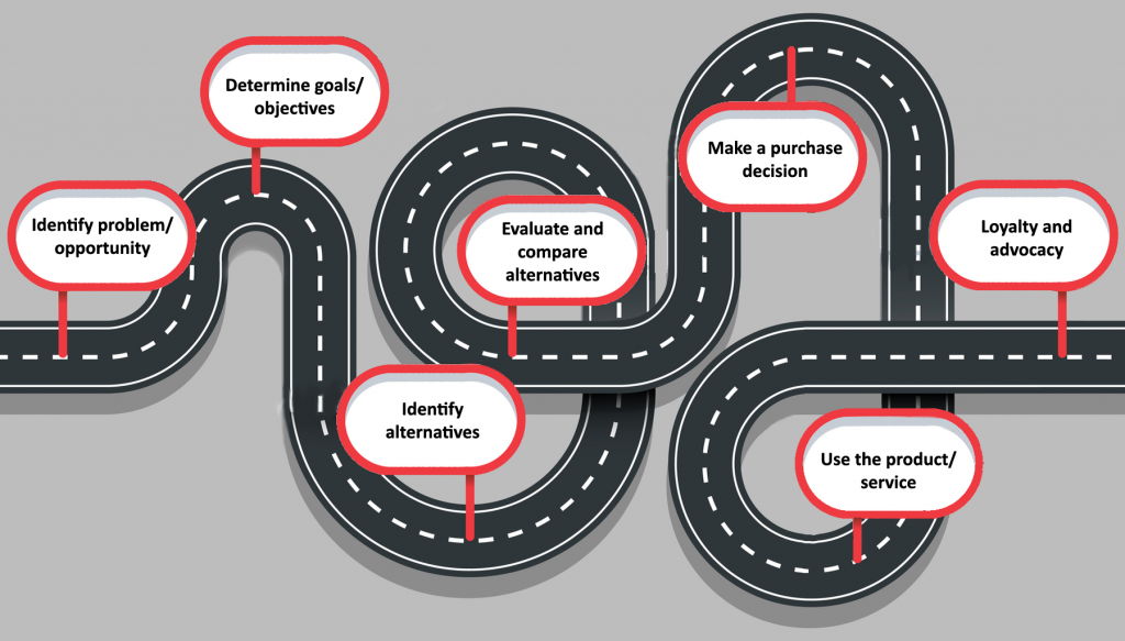 Winding road with signs depicting stages in the customer or consumer journey