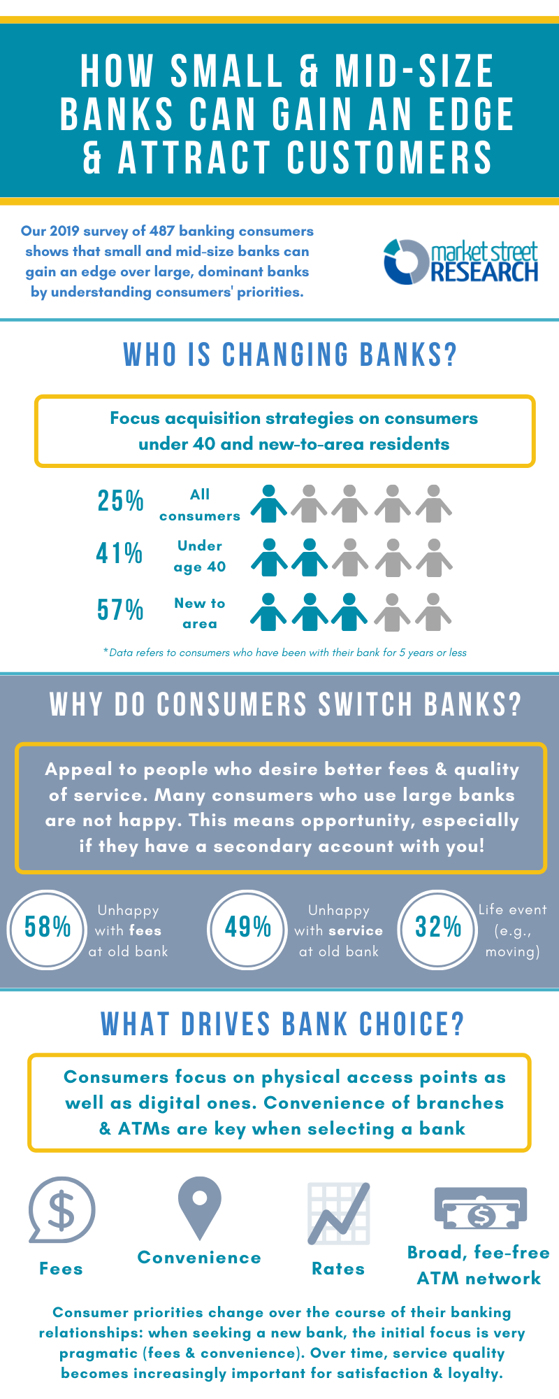 Page 1 of Banking Landscape Infographic, covering consumers who change banks, and what drives choice