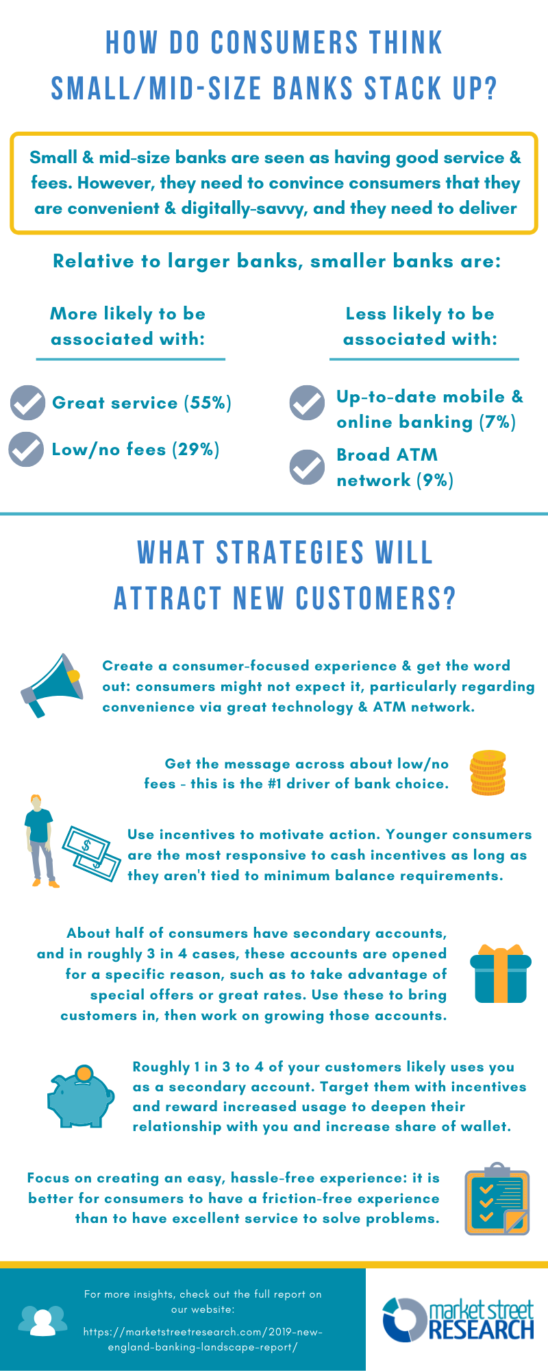 Page 2 of Banking Landscape Infographic, covering consumer impression of different size banks, and strategies to attract new customer