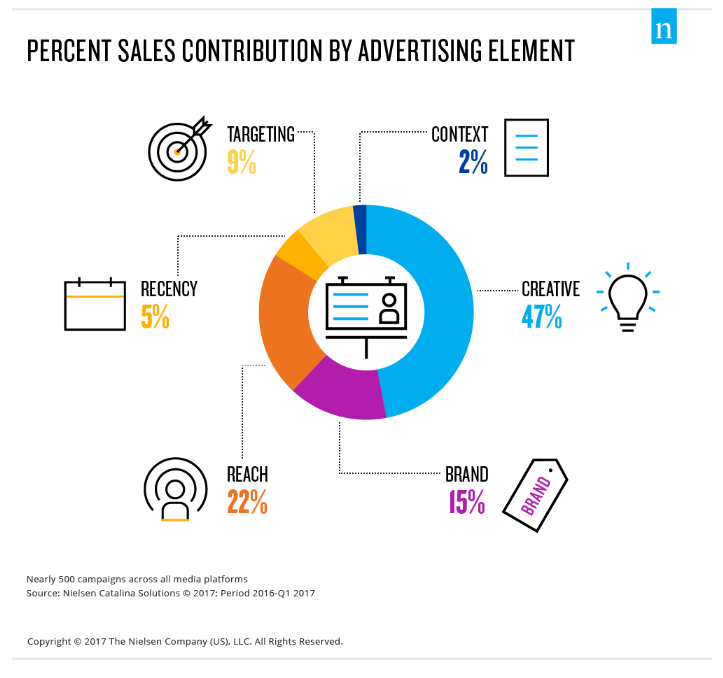 Pie chart breaking down sales contribution per element of advertising campaign by Nielsen company in 2017.
